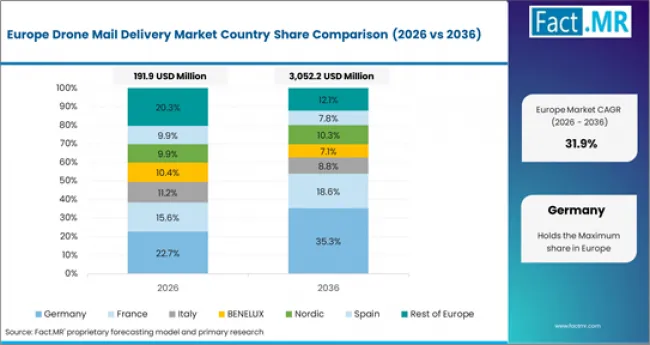 Drone Mail Delivery Market   Europe Country Market Share Analysis, 2026 & 2036
